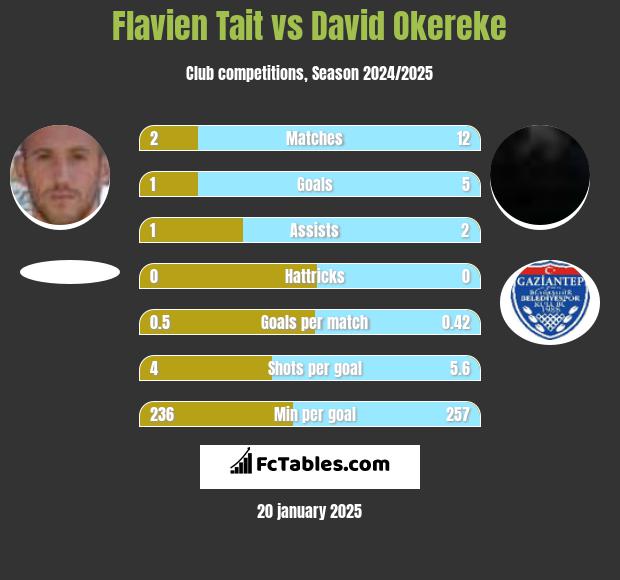 Flavien Tait vs David Okereke h2h player stats