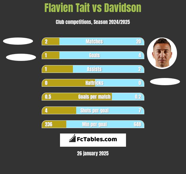 Flavien Tait vs Davidson h2h player stats