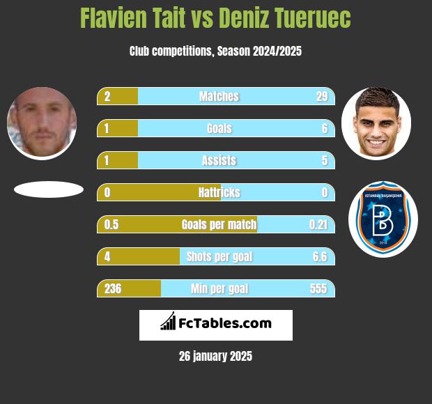 Flavien Tait vs Deniz Tueruec h2h player stats