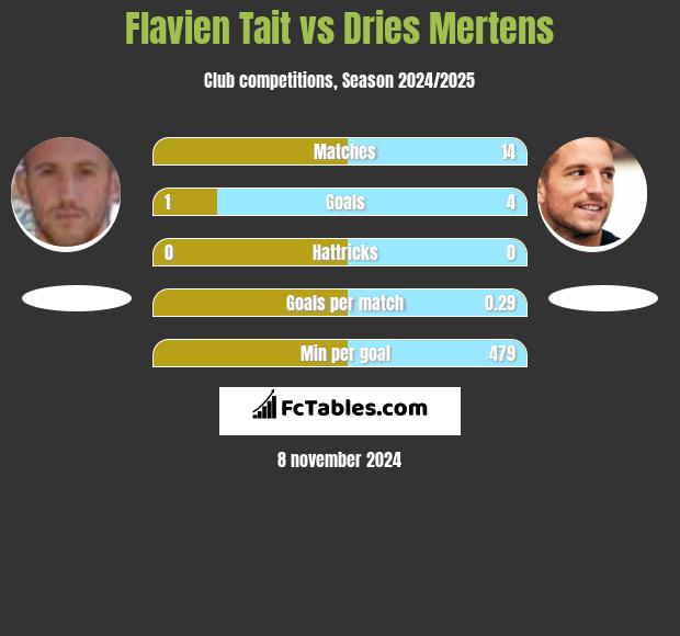 Flavien Tait vs Dries Mertens h2h player stats