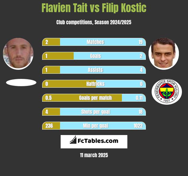 Flavien Tait vs Filip Kostic h2h player stats