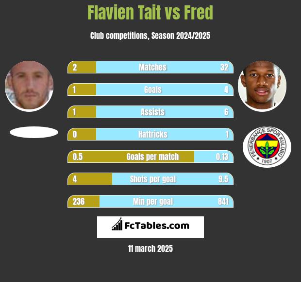 Flavien Tait vs Fred h2h player stats