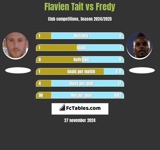 Flavien Tait vs Fredy h2h player stats