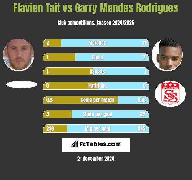 Flavien Tait vs Garry Mendes Rodrigues h2h player stats