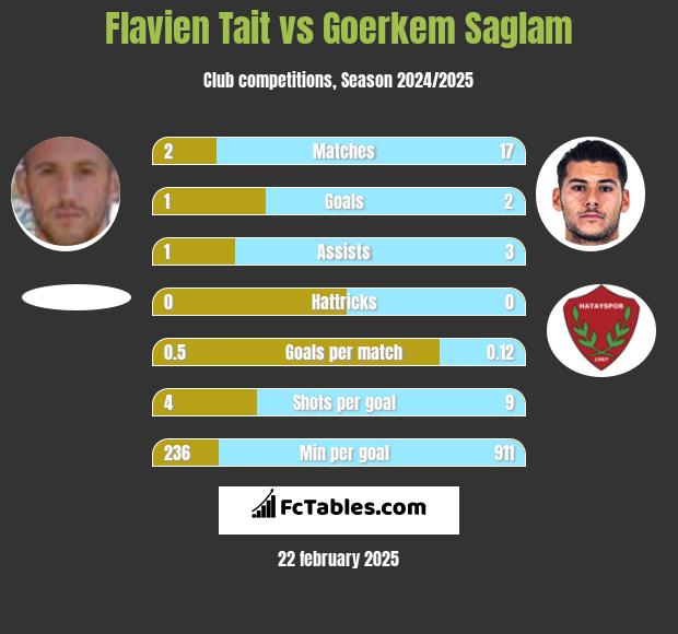 Flavien Tait vs Goerkem Saglam h2h player stats