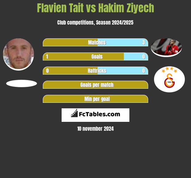 Flavien Tait vs Hakim Ziyech h2h player stats