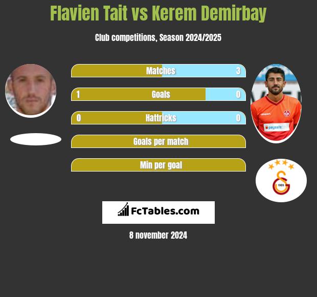 Flavien Tait vs Kerem Demirbay h2h player stats