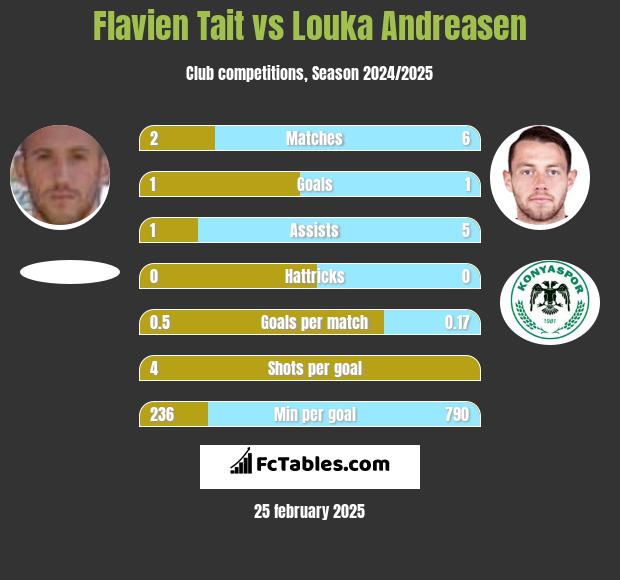 Flavien Tait vs Louka Andreasen h2h player stats