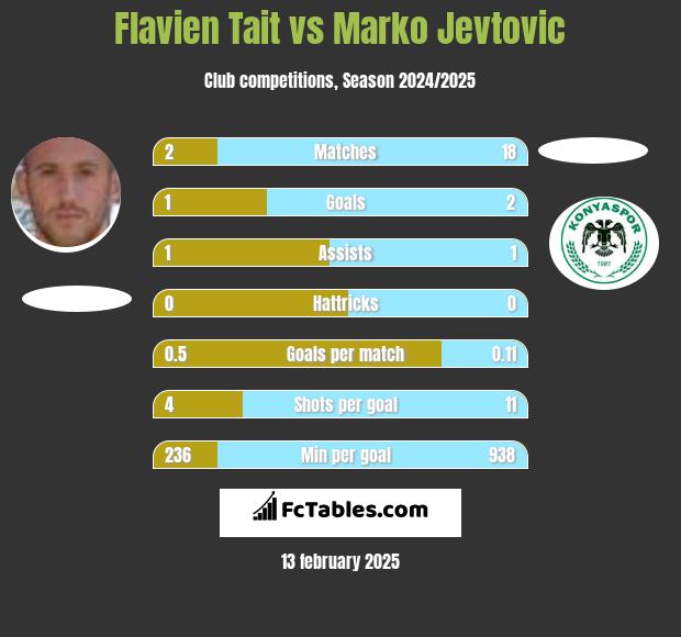 Flavien Tait vs Marko Jevtović h2h player stats