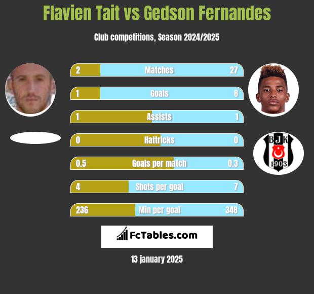 Flavien Tait vs Gedson Fernandes h2h player stats