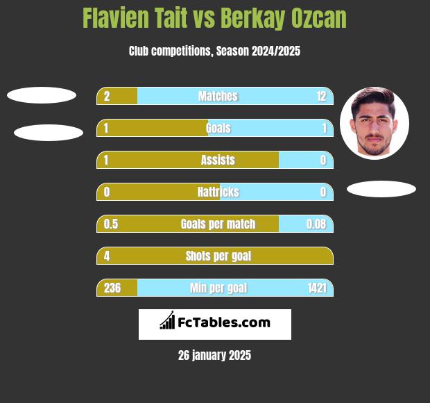 Flavien Tait vs Berkay Ozcan h2h player stats