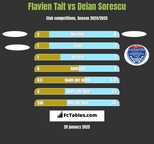 Flavien Tait vs Deian Sorescu h2h player stats