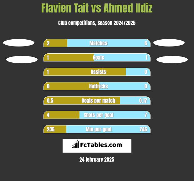 Flavien Tait vs Ahmed Ildiz h2h player stats