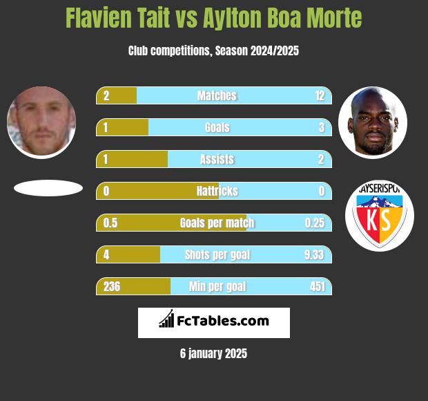 Flavien Tait vs Aylton Boa Morte h2h player stats