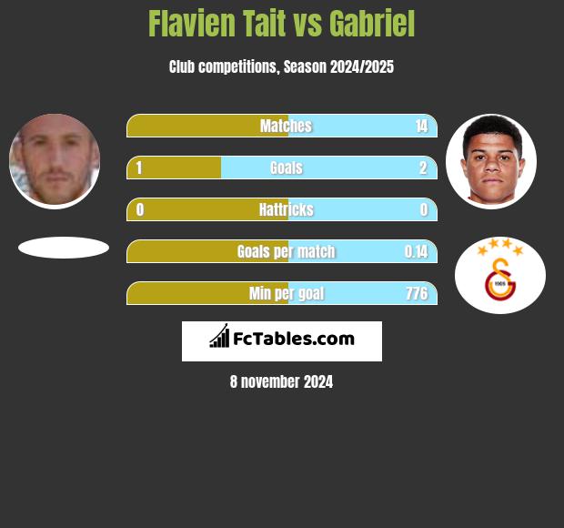 Flavien Tait vs Gabriel h2h player stats