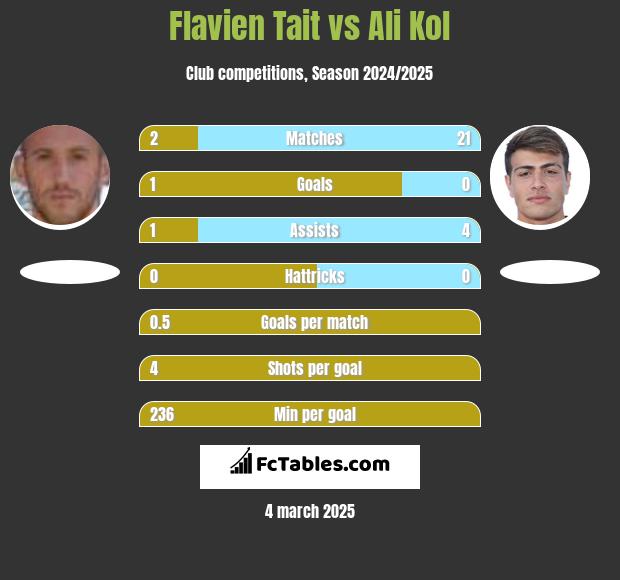 Flavien Tait vs Ali Kol h2h player stats