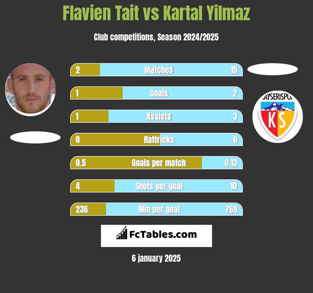 Flavien Tait vs Kartal Yilmaz h2h player stats