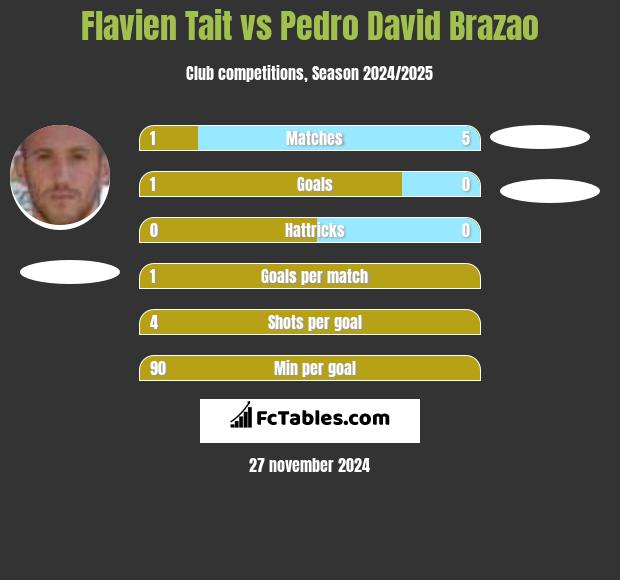 Flavien Tait vs Pedro David Brazao h2h player stats