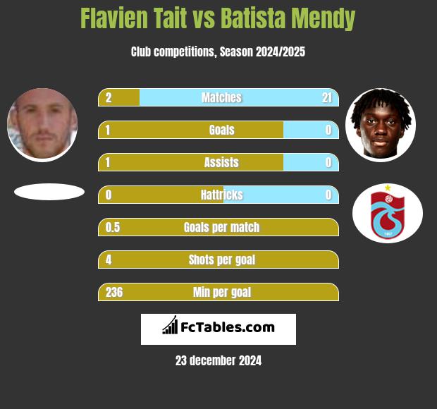 Flavien Tait vs Batista Mendy h2h player stats