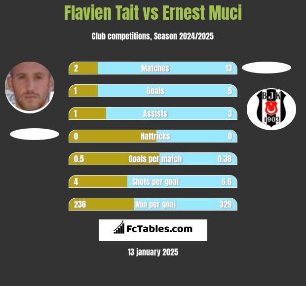 Flavien Tait vs Ernest Muci h2h player stats