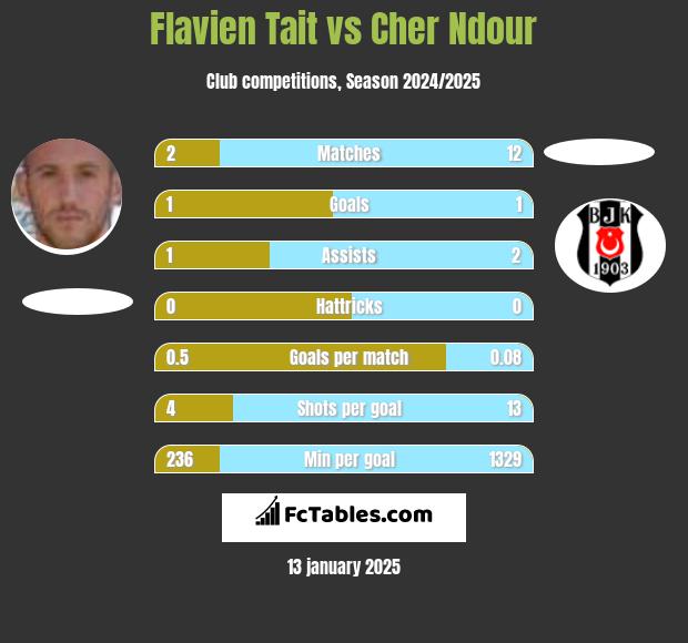 Flavien Tait vs Cher Ndour h2h player stats