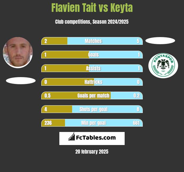 Flavien Tait vs Keyta h2h player stats