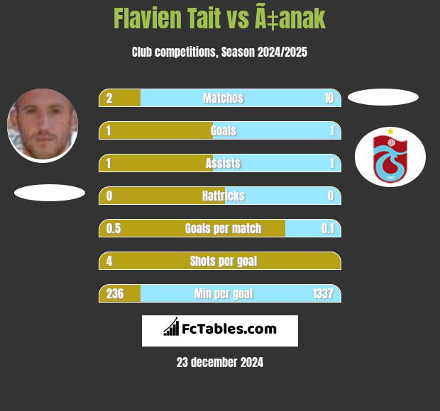 Flavien Tait vs Ã‡anak h2h player stats