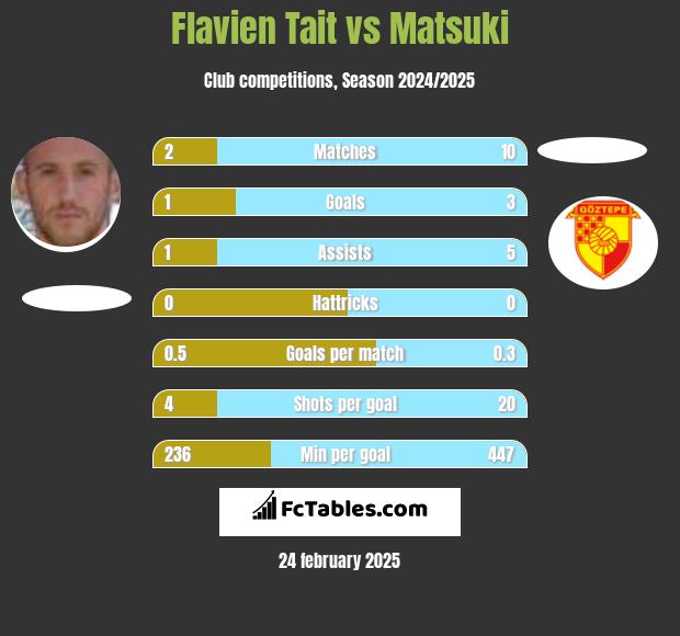 Flavien Tait vs Matsuki h2h player stats