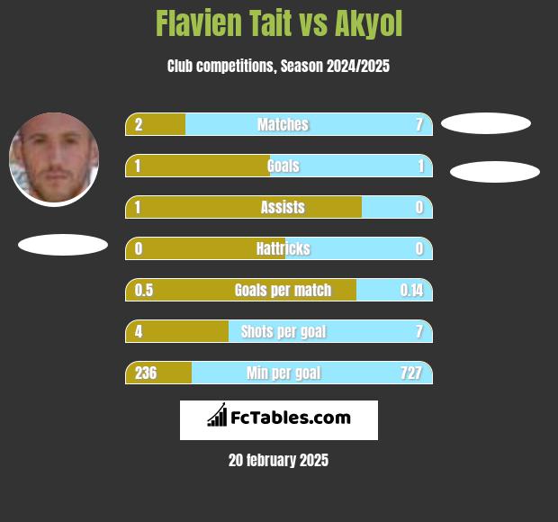 Flavien Tait vs Akyol h2h player stats