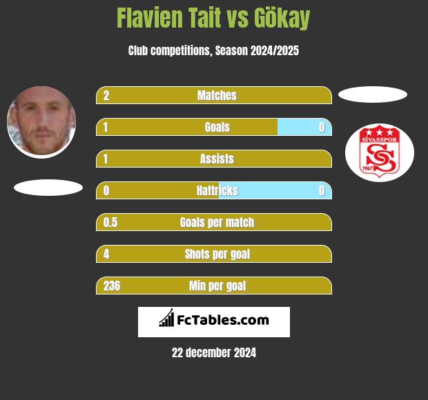 Flavien Tait vs Gökay h2h player stats