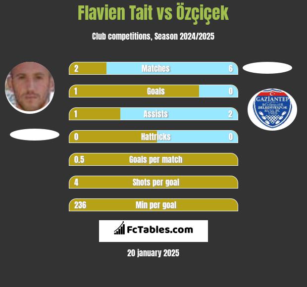 Flavien Tait vs Özçiçek h2h player stats