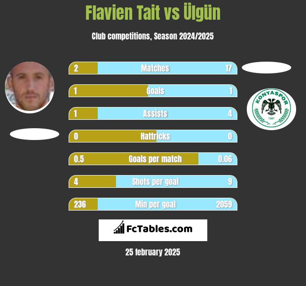 Flavien Tait vs Ülgün h2h player stats