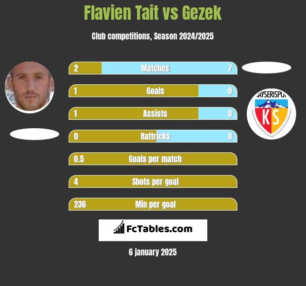 Flavien Tait vs Gezek h2h player stats