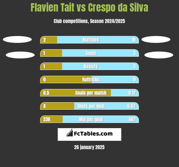 Flavien Tait vs Crespo da Silva h2h player stats