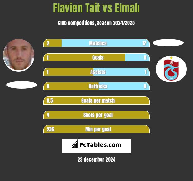 Flavien Tait vs Elmalı h2h player stats