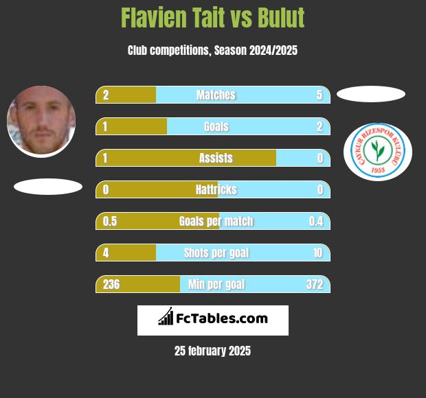 Flavien Tait vs Bulut h2h player stats