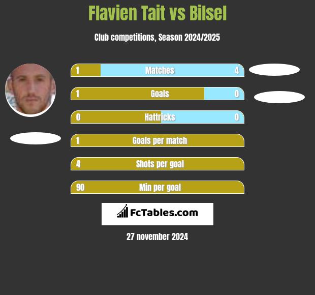 Flavien Tait vs Bilsel h2h player stats