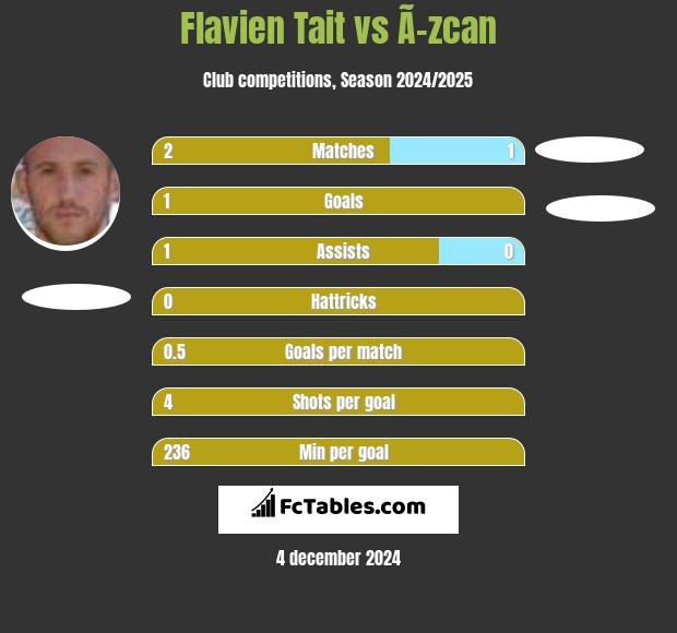 Flavien Tait vs Ã–zcan h2h player stats