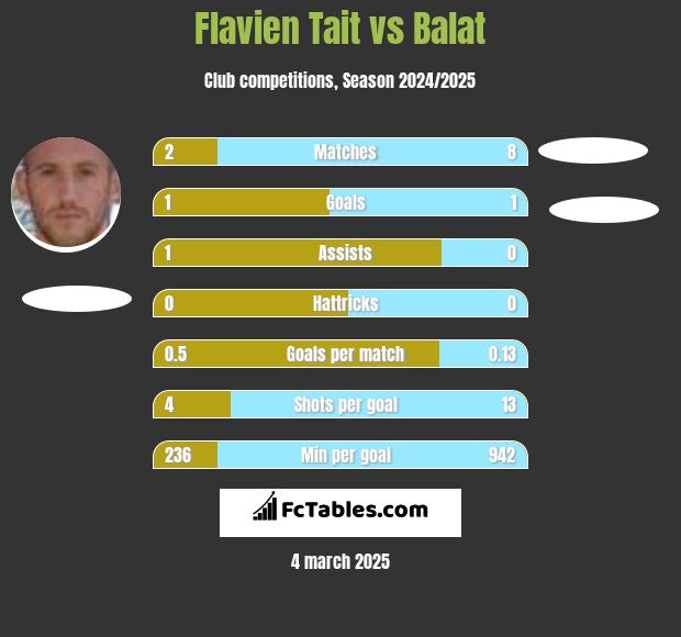 Flavien Tait vs Balat h2h player stats