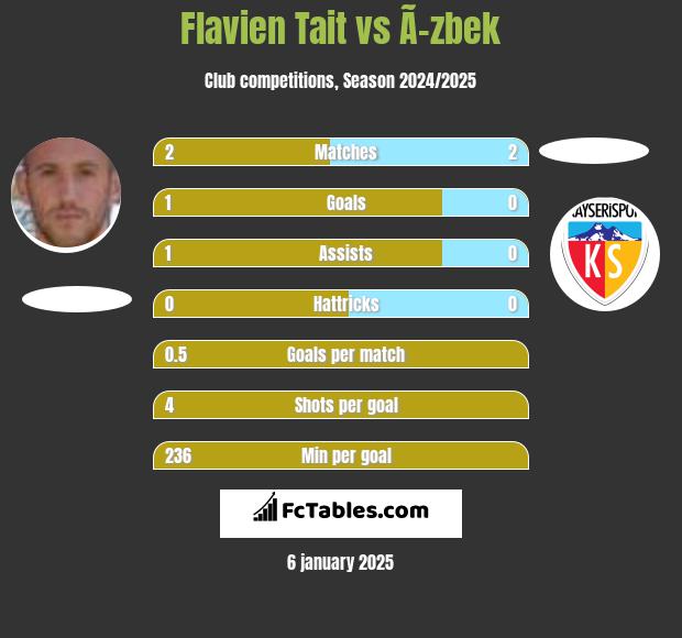 Flavien Tait vs Ã–zbek h2h player stats