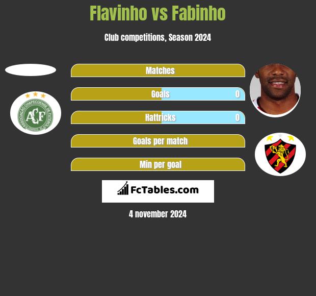 Flavinho vs Fabinho h2h player stats