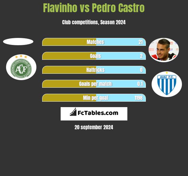 Flavinho vs Pedro Castro h2h player stats