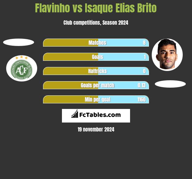 Flavinho vs Isaque Elias Brito h2h player stats