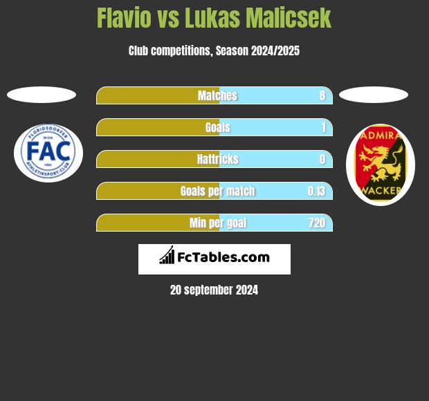 Flavio vs Lukas Malicsek h2h player stats