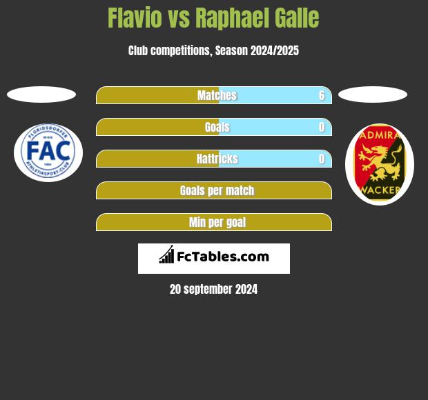 Flavio vs Raphael Galle h2h player stats