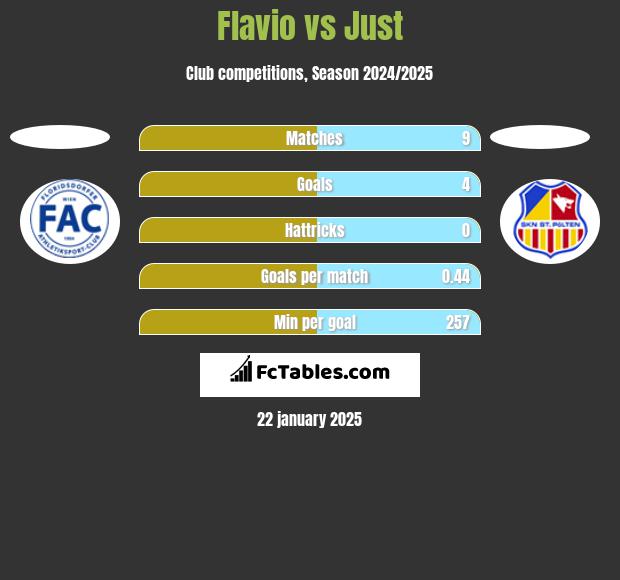 Flavio vs Just h2h player stats