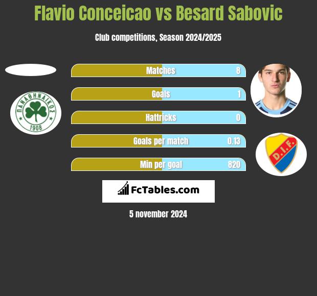 Flavio Conceicao vs Besard Sabovic h2h player stats