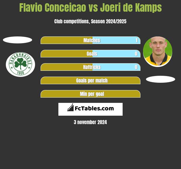 Flavio Conceicao vs Joeri de Kamps h2h player stats