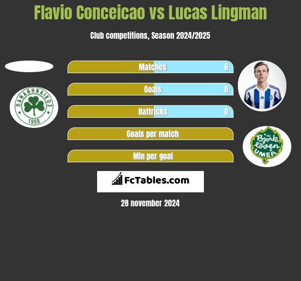 Flavio Conceicao vs Lucas Lingman h2h player stats