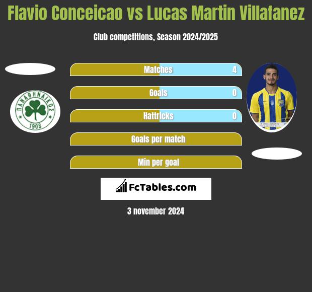 Flavio Conceicao vs Lucas Martin Villafanez h2h player stats